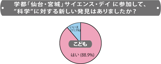 ●『学都「仙台・宮城」サイエンス・デイ2009』に参加して、科学に対する新しい発見はありましたか？