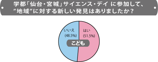 ●『学都「仙台・宮城」サイエンス・デイ2009』に参加して、地域に対する新しい発見はありましたか？