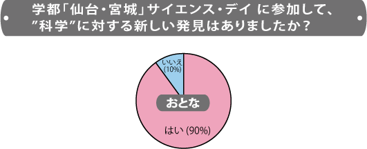 ●『学都「仙台・宮城」サイエンス・デイ2009』に参加して、科学に対する新しい発見はありましたか？