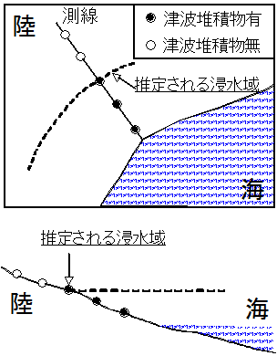 津波堆積物から過去に発生した津波の浸水域を推定する方法