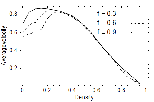 図２：バスの運行システムモデル(Q=0.9, q=0.5)