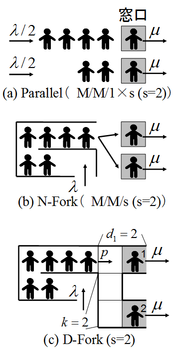 Fig.2.　三種類の待ち行列モデル