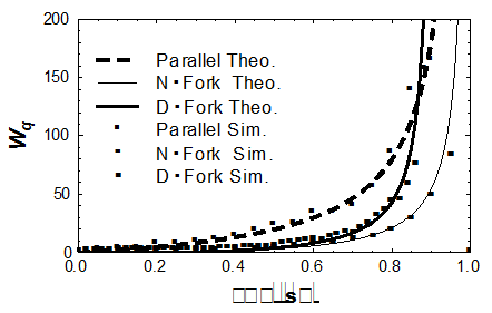 Fig.3.　占有率ρに対する平均待ち時間Wq.